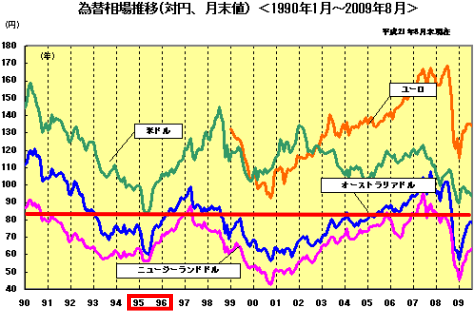 為替相場の推移(1990年1月〜2009年8月)