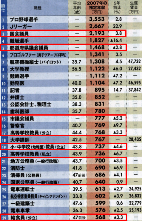 推定年収ランキング上位 by 2008年 週刊ダイヤモンド