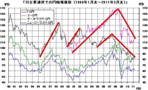 「対主要通貨での円相場推移「1990年1月末〜2011年3月末)