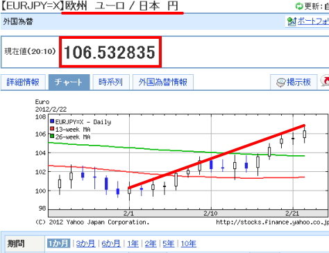 欧州 ユーロ：日本 円の為替レート推移(1ヶ月) | Yahoo!ファイナンス