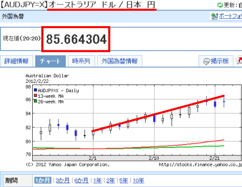 オーストラリア ドル：日本 円の為替レート推移(1ヶ月) | Yahoo!ファイナンス