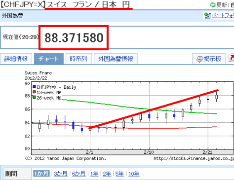 スイス フラン：日本 円の為替レート推移(1ヶ月) | Yahoo!ファイナンス