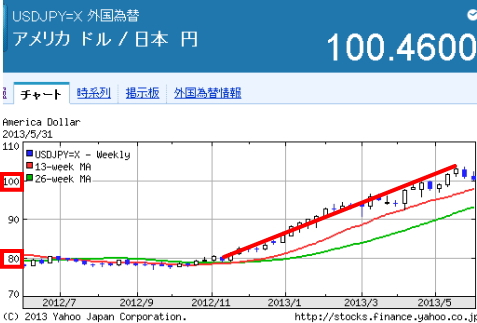 米ドル ： 日本円の為替推移