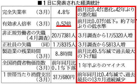 2009年5月1日に発表された経済統計 by 産経新聞