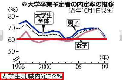 大学卒業予定者の内定率の推移 大学生就職内定62％ (by 朝日新聞)