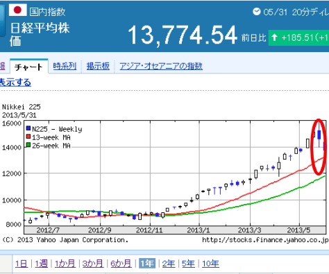 日経平均株価 by Yahoo!Japan