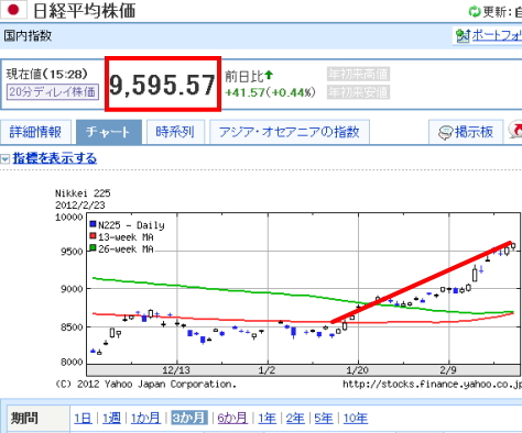 日経平均株価：9595.57円(2012年2月23日)