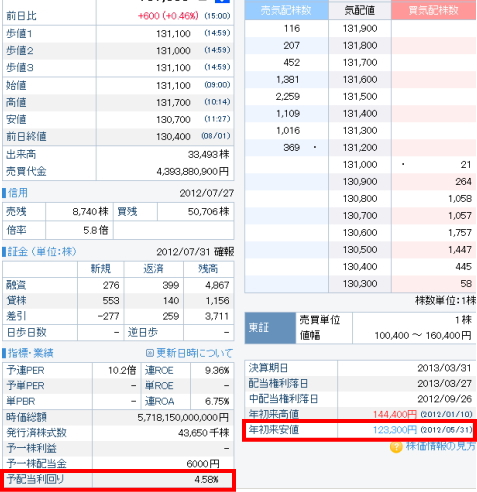 NTTドコモの株価詳細 | GMOクリック証券FX