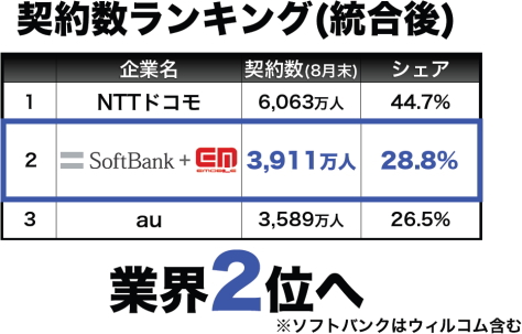 SoftBankは、イー・アクセスの買収により、携帯電話の契約者数で、auを抜いて第2位に！