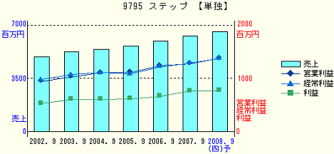 9795：ステップ 業績推移(グラフ)