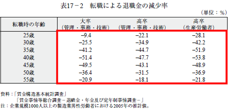 表17−2　転職による退職金の減少率