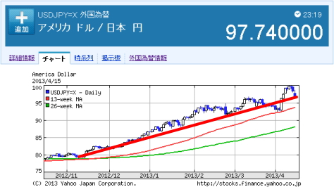 ドル：円の為替レート by Yahooファイナンス